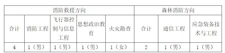 九游娛樂：福建：關(guān)于2024年中國消防救援學院面向福建省招收青年學生考核選拔的公告(圖1)