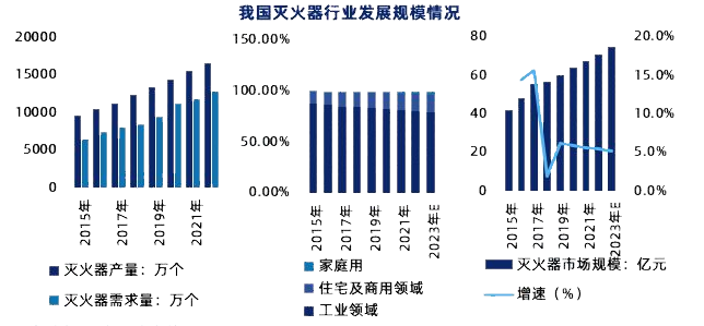 2024年滅火器市場分析：我國滅火器市場規(guī)模增長至7493億元(圖1)