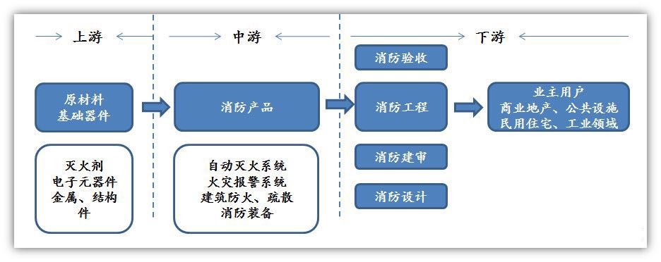 2024年消防器材行業(yè)前景分析：我國消防器材產業(yè)分布較為廣泛(圖1)