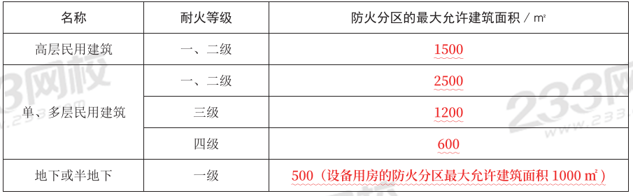 【沖刺72分】2024年消防工程《技術(shù)實務(wù)》考前30頁紙(圖3)