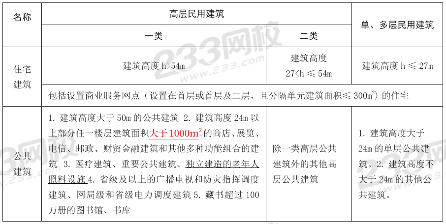 【沖刺72分】2024年消防工程《技術(shù)實務(wù)》考前30頁紙(圖2)