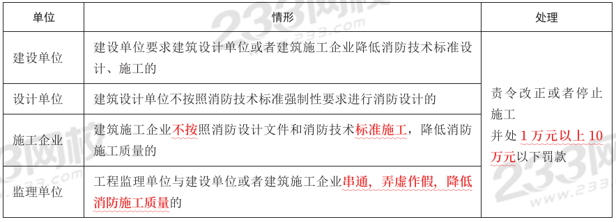 【沖刺72分】2024年消防工程《綜合能力》考前30頁(yè)紙(圖2)