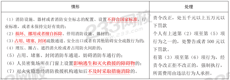【沖刺72分】2024年消防工程《綜合能力》考前30頁(yè)紙(圖3)