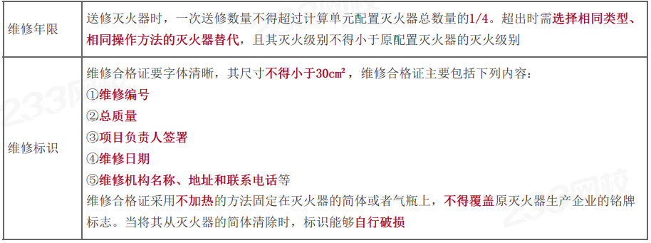 九游app：2024年一級消防工程師《案例分析》歷年真題考點(diǎn)：滅火器維護(hù)管理(圖1)