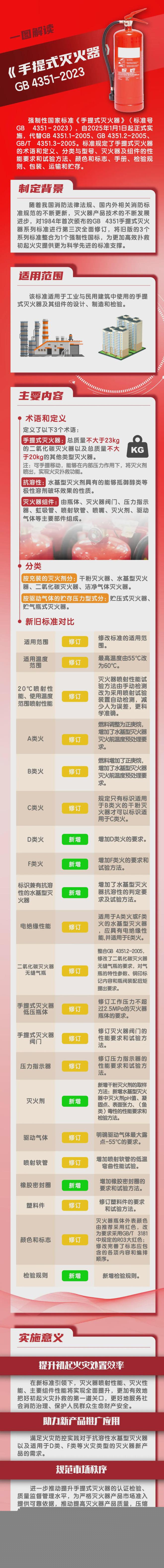 九游app：全文強(qiáng)制！滅火器新國(guó)標(biāo)（GB4351-2023）2025年1月1日實(shí)施！(圖2)