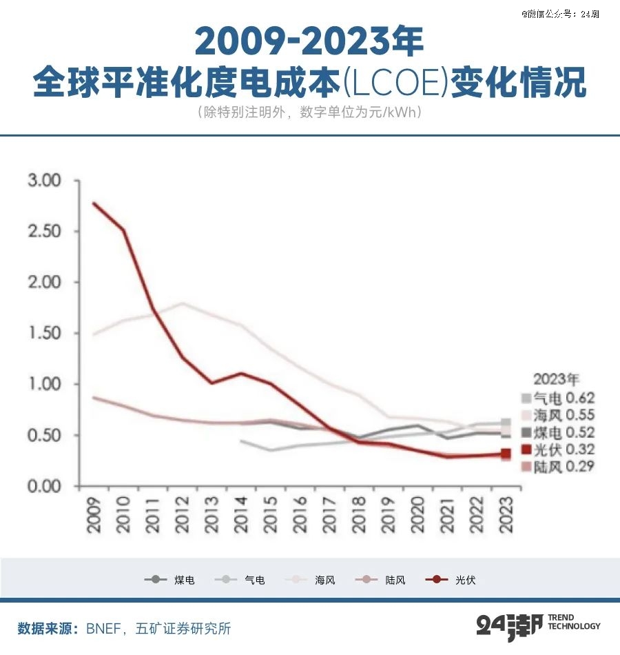 全球能源大變局儲(chǔ)能何以成為決勝關(guān)鍵(圖5)