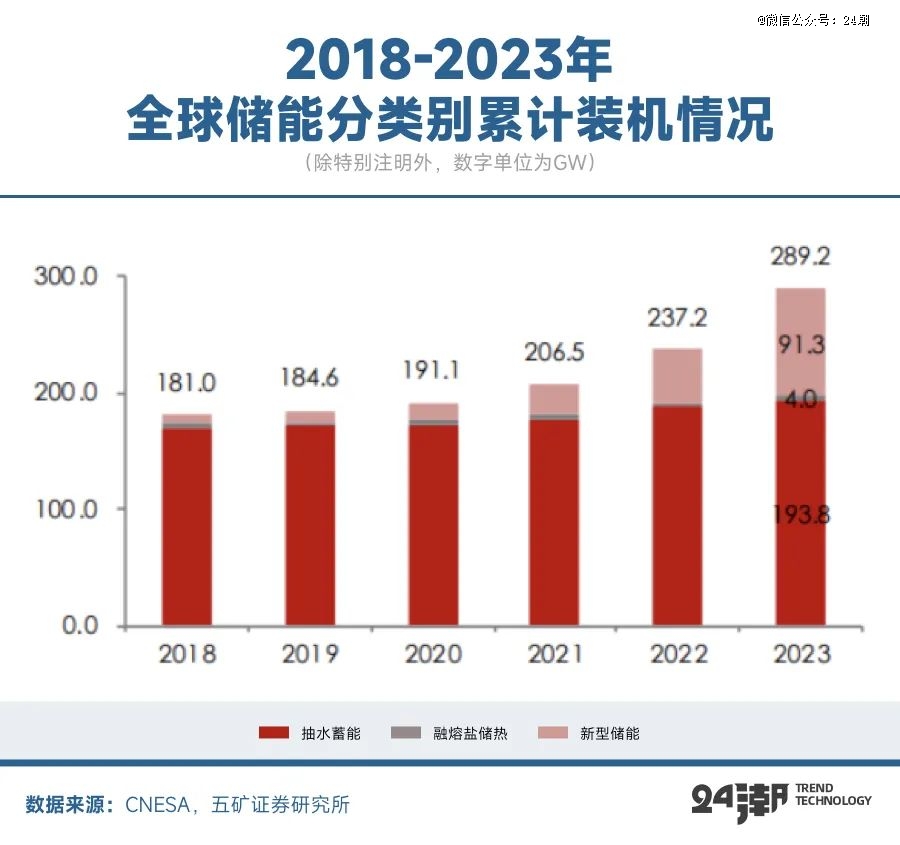 全球能源大變局儲(chǔ)能何以成為決勝關(guān)鍵(圖14)