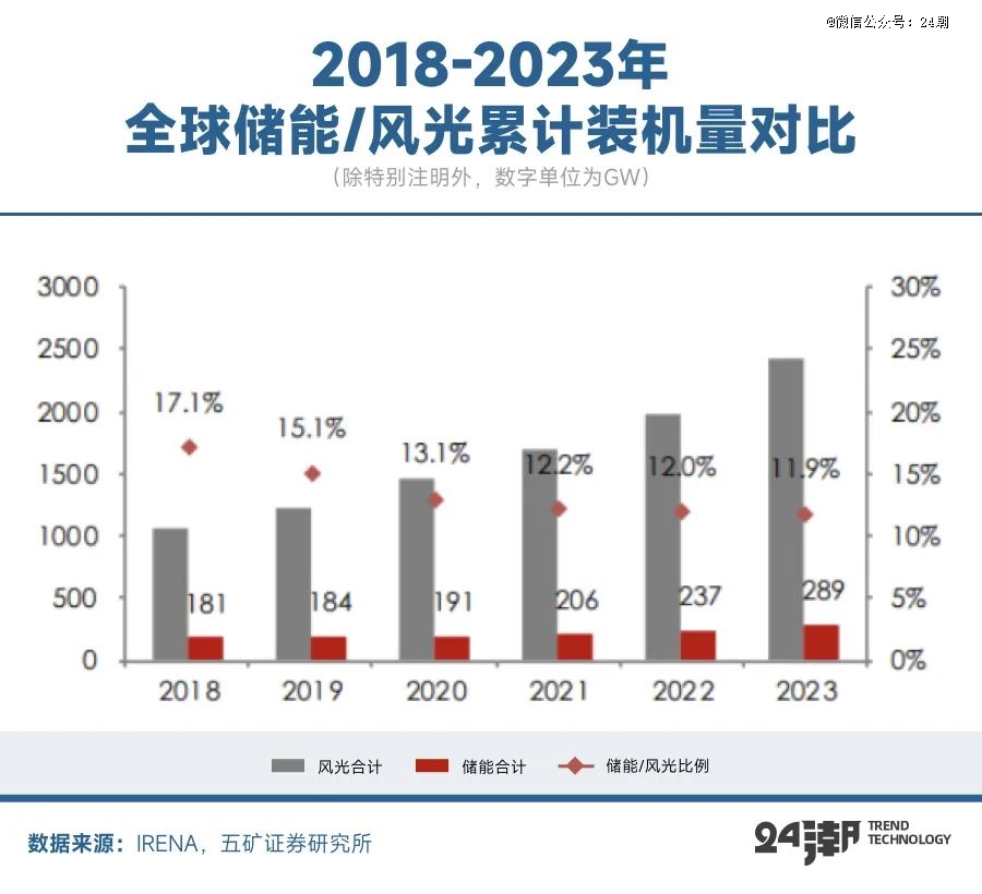 全球能源大變局儲(chǔ)能何以成為決勝關(guān)鍵(圖15)