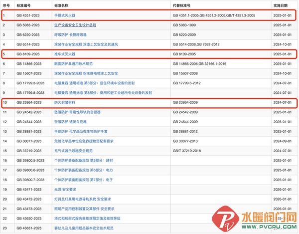 九游娛樂：防火封堵材料等23項(xiàng)強(qiáng)制性國家標(biāo)準(zhǔn)正式發(fā)布(圖1)