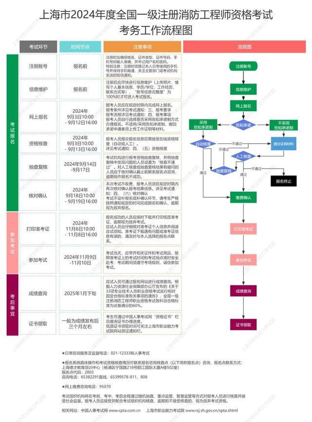 本市2024年度全國(guó)一級(jí)注冊(cè)消防工程師資格考試開始報(bào)名！(圖2)