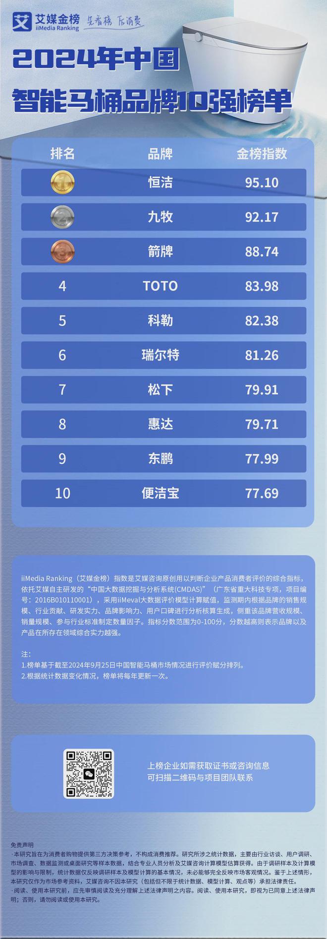 艾媒金榜 2024年中國智能馬桶品牌10強榜單(圖1)