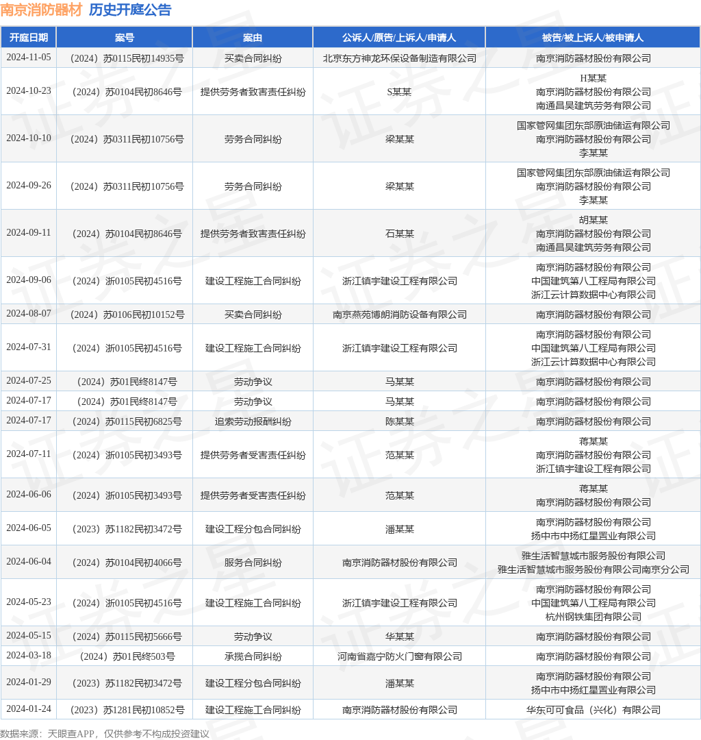 南京消防器材作為被告被上訴人的1起涉及買賣合同糾紛的訴訟將于2024年11月5日開庭(圖1)
