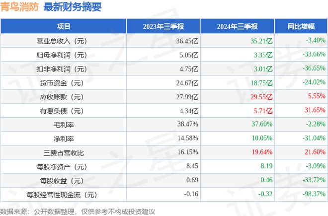 青鳥消防（002960）2024年三季報簡析：凈利潤減3366%公司應(yīng)收賬款體量較大(圖1)