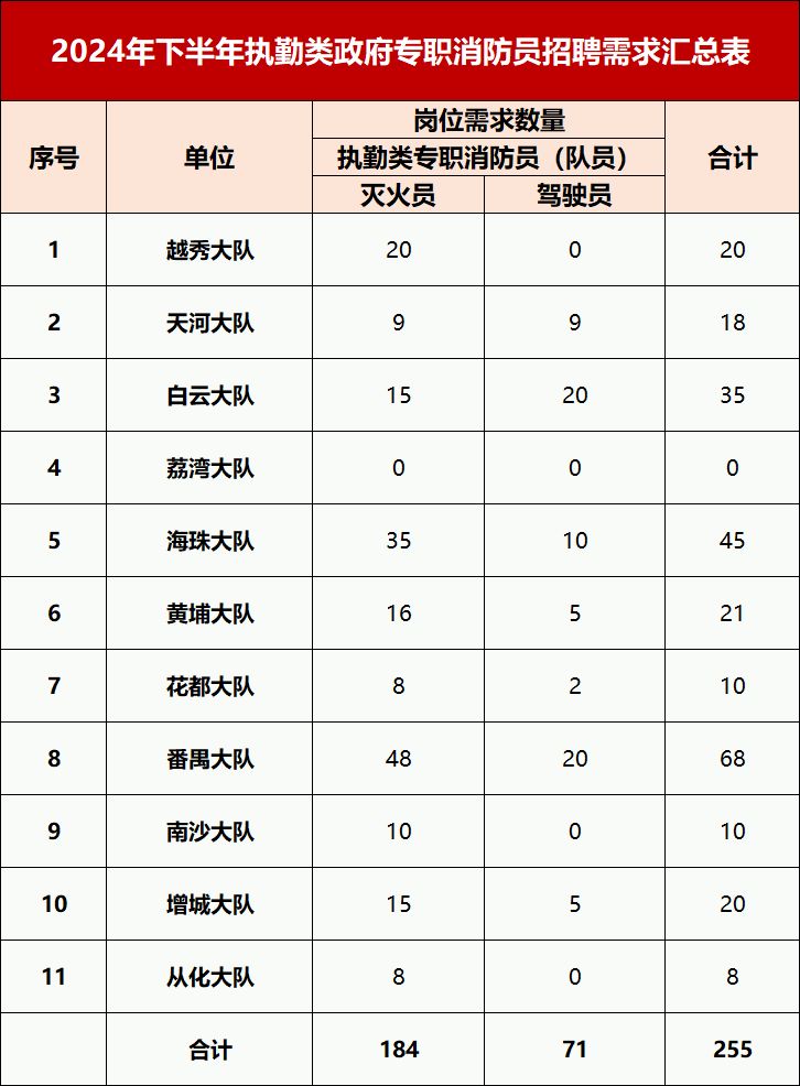 廣州市政府專職消防員招聘公告20241113截止報(bào)名(圖1)