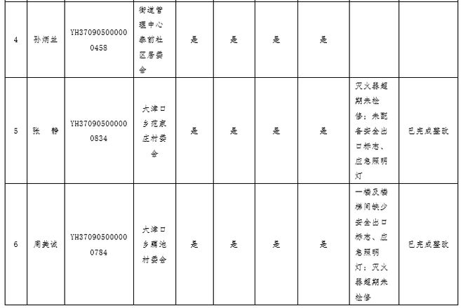 涉及滅火器超期未檢修等問題泰山景區(qū)經(jīng)營(yíng)性自建房跨部門綜合監(jiān)管抽查檢查(圖2)