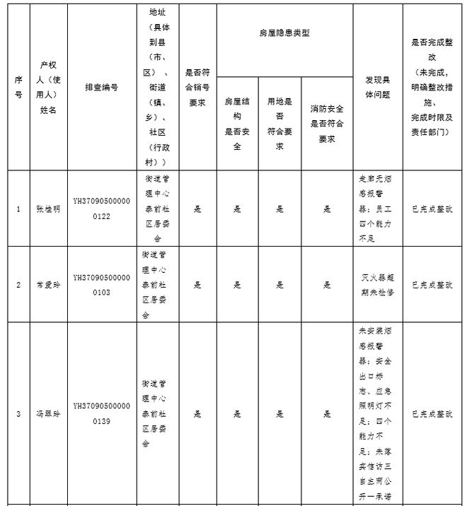 涉及滅火器超期未檢修等問題泰山景區(qū)經(jīng)營(yíng)性自建房跨部門綜合監(jiān)管抽查檢查(圖1)