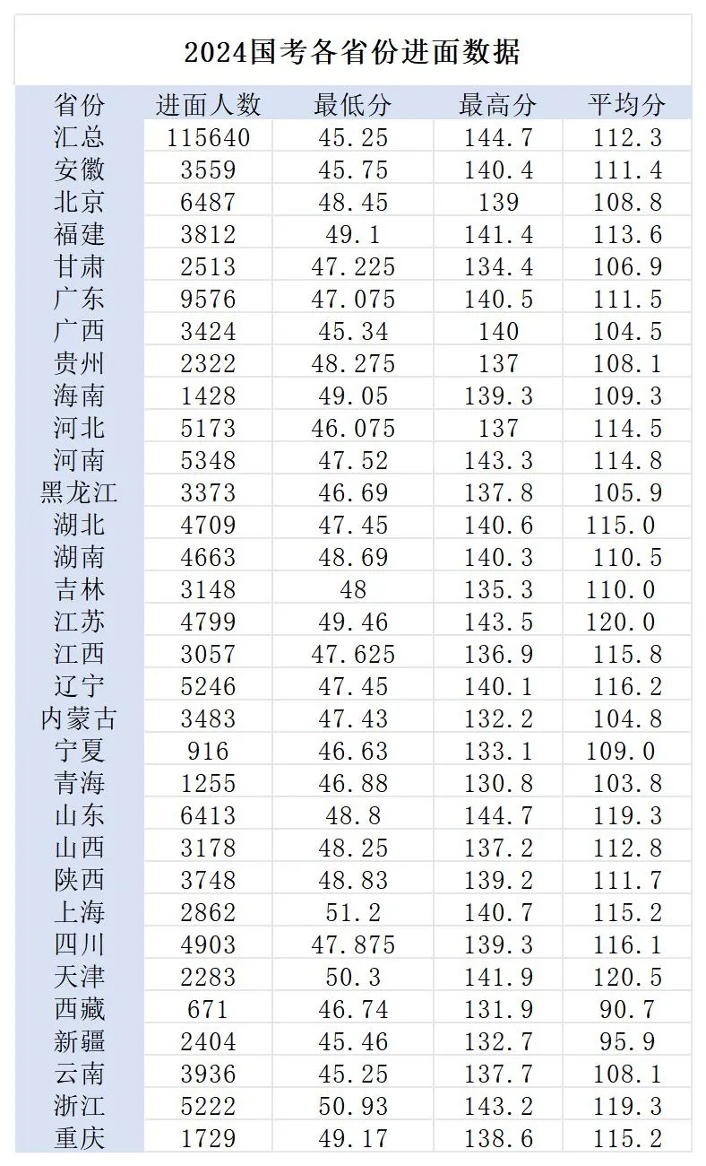 『2025國考公告篩選』2024國家公務(wù)員考試安徽省消防救援總隊(duì)安徽省消防救援總隊(duì)宣城市支隊(duì)管理指揮崗位招錄2人職位表_報(bào)名人數(shù)_進(jìn)面分?jǐn)?shù)(圖1)