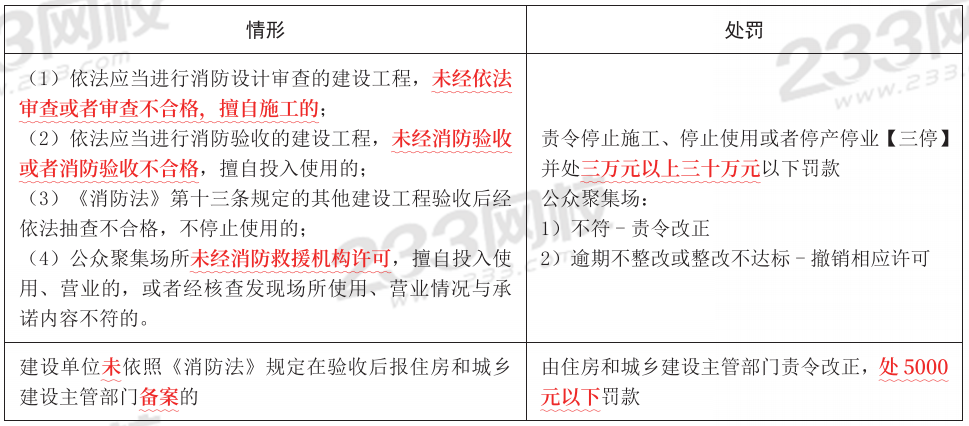 【熬夜也要背完】2024年消防工程《綜合能力》考前10頁(yè)紙(圖1)