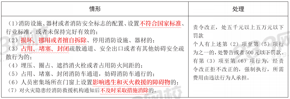 【熬夜也要背完】2024年消防工程《綜合能力》考前10頁(yè)紙(圖3)