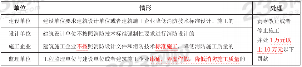 【熬夜也要背完】2024年消防工程《綜合能力》考前10頁(yè)紙(圖2)