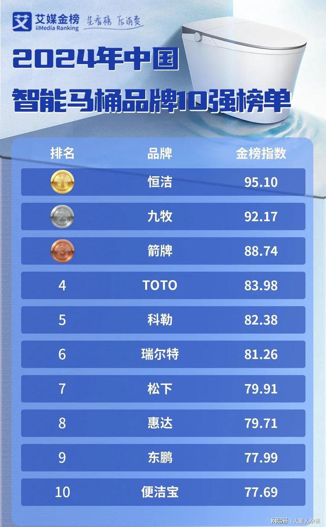 2024中國智能馬桶品牌10強：國產(chǎn)品牌占七席TOTO第四九牧第二(圖5)