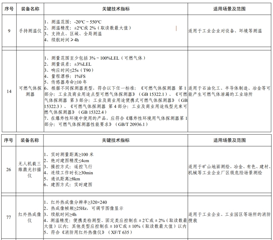 《先進(jìn)安全應(yīng)急裝備推廣目錄（工業(yè)領(lǐng)域2024版）》發(fā)布(圖1)