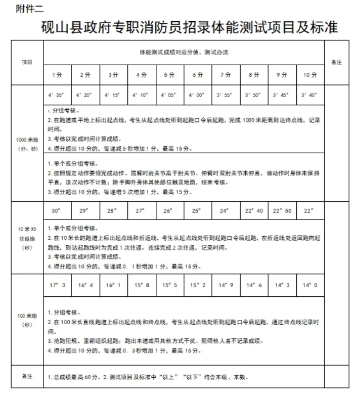 2024年文山州硯山縣消防救援局政府專職消防員招聘公告(圖2)