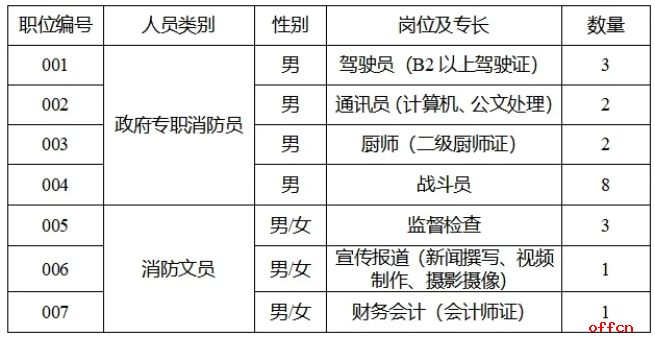 2024年甘肅隴南宕昌縣消防救援大隊招聘消防員及文員20人公告(圖1)