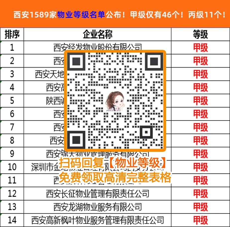 重磅！西安物業(yè)“瑯琊榜”發(fā)布！1589家物業(yè)等級曝光！(圖1)