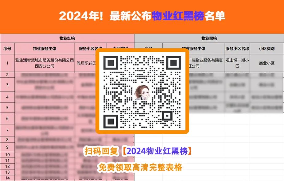 重磅！西安物業(yè)“瑯琊榜”發(fā)布！1589家物業(yè)等級曝光！(圖2)