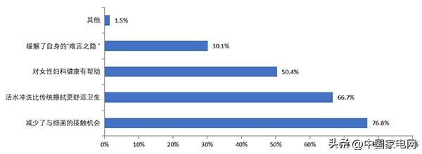 智能馬桶煥新哪些問題最值得關(guān)注這份調(diào)研告訴你答案(圖2)