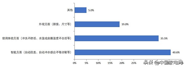 智能馬桶煥新哪些問題最值得關(guān)注這份調(diào)研告訴你答案(圖3)