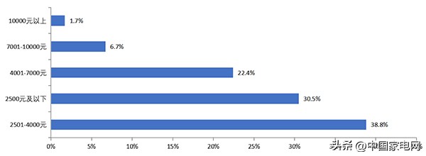 智能馬桶煥新哪些問題最值得關(guān)注這份調(diào)研告訴你答案(圖6)