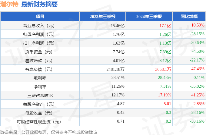 瑞爾特（002790）2024年三季報簡析：增收不增利盈利能力上升(圖1)