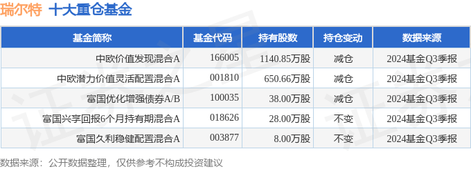 瑞爾特（002790）2024年三季報簡析：增收不增利盈利能力上升(圖2)