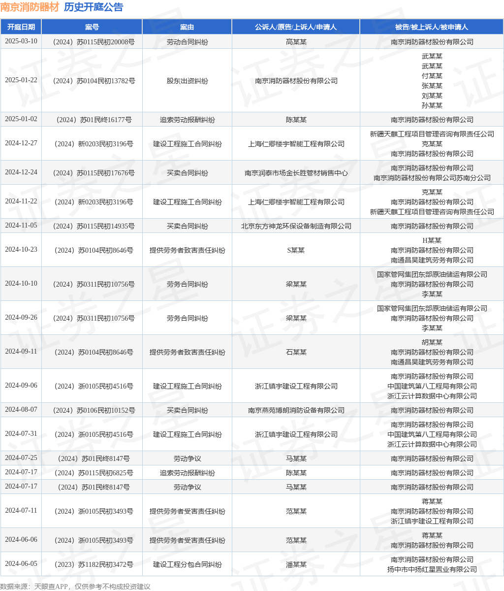 南京消防器材作為被告被上訴人的1起涉及建設(shè)工程施工合同糾紛的訴訟將于2024年12月27日開庭(圖1)