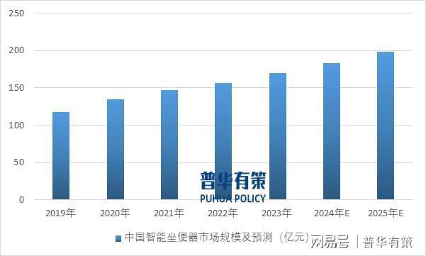 預(yù)計(jì)2025年智能馬桶整體市場(chǎng)規(guī)模近200億元(圖1)