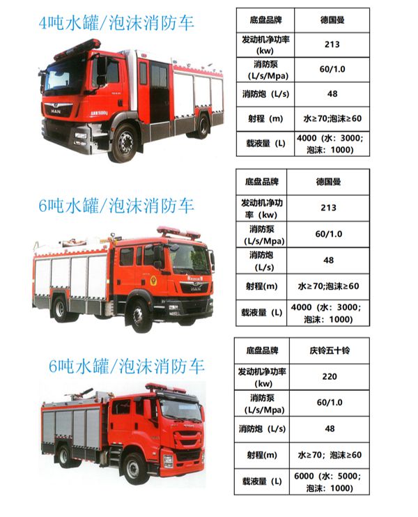 淳通汽車泡沫消防車、氮氣滅火消防車自研新一代、大流量、應(yīng)用廣(圖3)