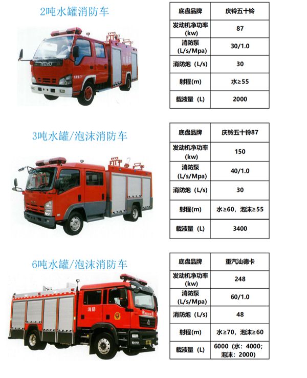 淳通汽車泡沫消防車、氮氣滅火消防車自研新一代、大流量、應(yīng)用廣(圖4)