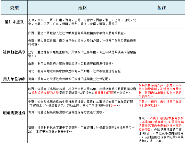 2024年一級消防工程師成績合格后做什么？(圖3)