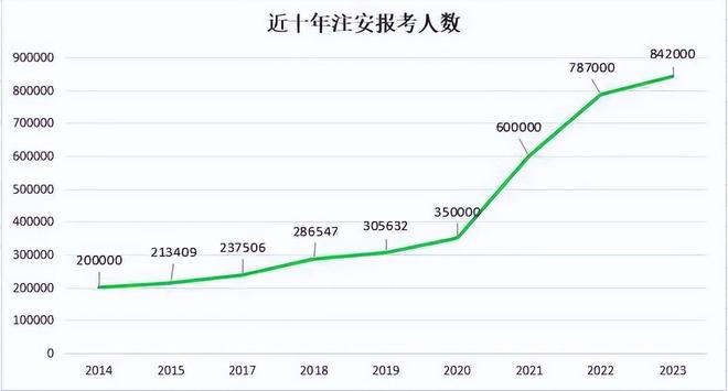 917萬報考！2024年中級安全工程師通過率已出！(圖2)