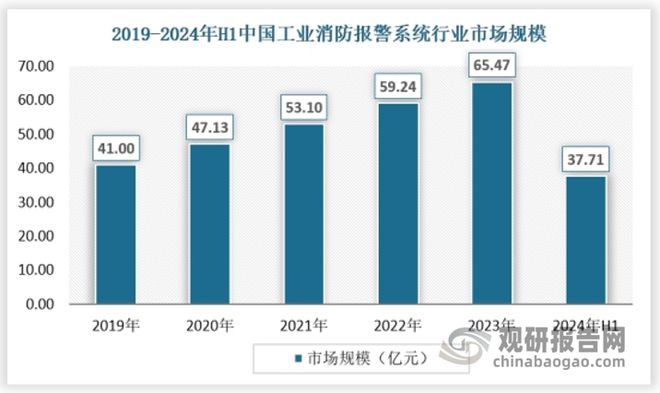 中國消防報警系統(tǒng)行業(yè)發(fā)展趨勢與未來前景報告（2024-2031年）(圖6)