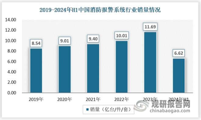 中國消防報警系統(tǒng)行業(yè)發(fā)展趨勢與未來前景報告（2024-2031年）(圖3)