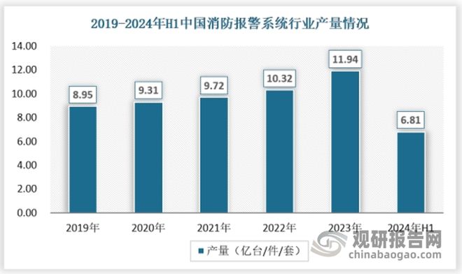 中國消防報警系統(tǒng)行業(yè)發(fā)展趨勢與未來前景報告（2024-2031年）(圖2)