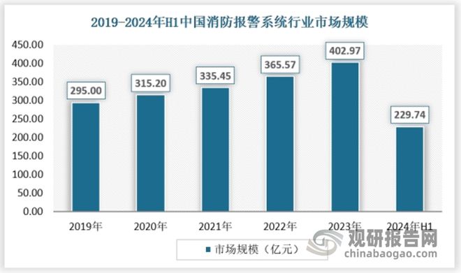 中國消防報警系統(tǒng)行業(yè)發(fā)展趨勢與未來前景報告（2024-2031年）(圖1)