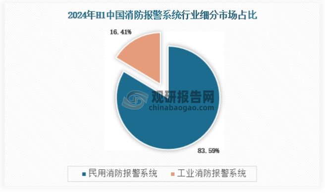 中國消防報警系統(tǒng)行業(yè)發(fā)展趨勢與未來前景報告（2024-2031年）(圖4)