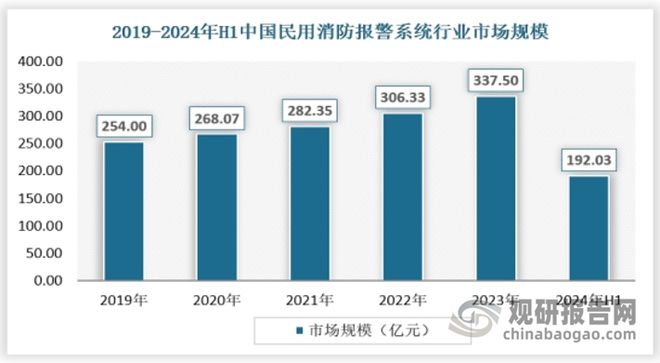 中國消防報警系統(tǒng)行業(yè)發(fā)展趨勢與未來前景報告（2024-2031年）(圖5)