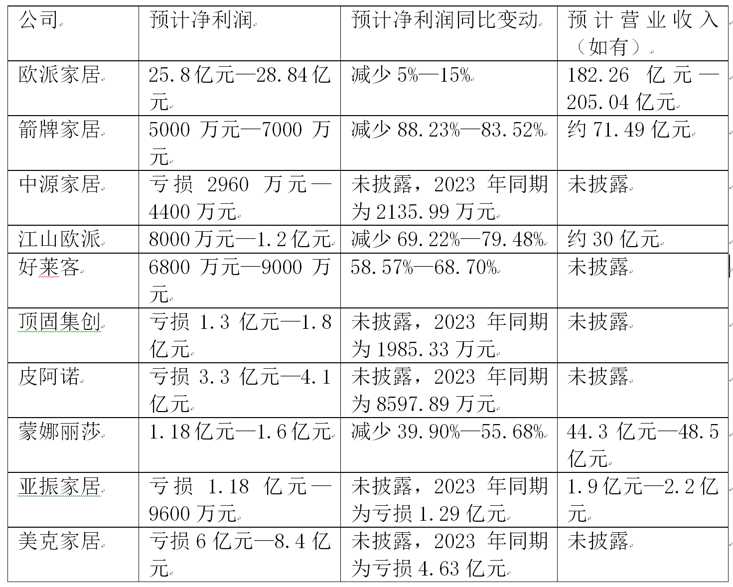 多家A股家居企業(yè)發(fā)布業(yè)績預告：受市場競爭、計提損失等影響2024年凈利潤同比下滑(圖1)