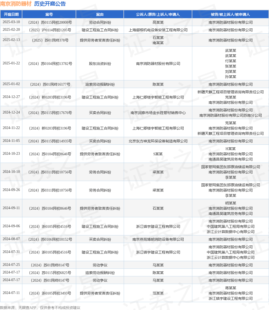 南京消防器材作為原告上訴人的1起涉及股東出資糾紛的訴訟將于2025年1月22日開庭(圖1)