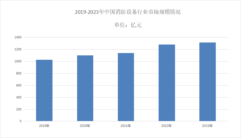 2024年消防設(shè)備行業(yè)發(fā)展趨勢(shì)分析：消防設(shè)備中國(guó)市場(chǎng)規(guī)模為1315億元(圖1)